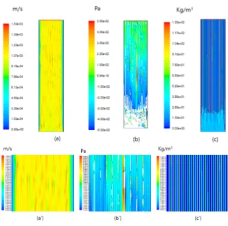 Fig. 6. Velocity, pressure and algae contours for the  case with algae flow and with ultrasonic  ge-neration