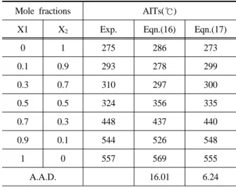 Table 1. Experimental and predicted AITs for n-hexanol  and p-xylene system