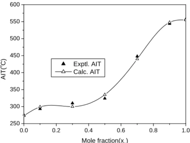 Figure 3. Comparison of AIT prediction curves with  experimental data for n-hexanol(X 1 )+p-xylene (X 2 ) system