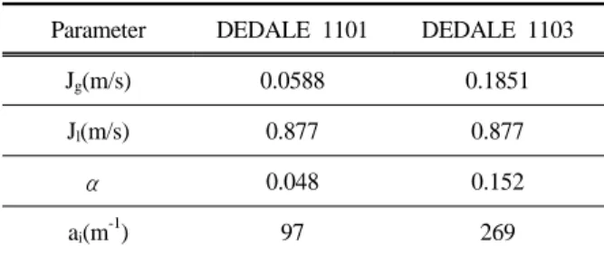 Table 1. Inlet condition of DEDALE experiments