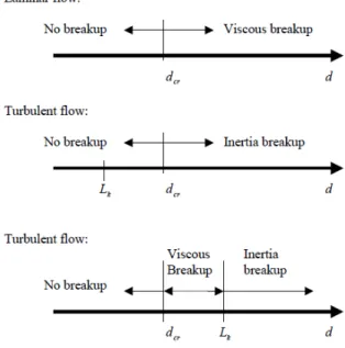 Fig. 1. Breakup regime of Sγmodel0( ) ( )SnMnd P d d d (1)여기서 n  은 수 밀도(number density)이고, Mγ 는 γ  차 모멘텀이고,  d  는 기포 크기이고,  P(d)  는 로그정규분포로  가정된  기포  크기  분포이다.모델에서 0차 모멘텀(S0)은 기포 개수 밀도(n = S0), 2차 모멘텀(S2)은 계면 면적 밀도(ai =  πS2), 3차 모멘텀(S3)은  기포율(α  = 