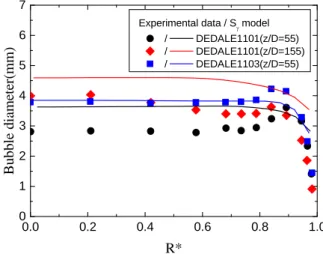 Fig. 3. Comparison of the bubble diameter predic- predic-tion with the DEDALE experiment