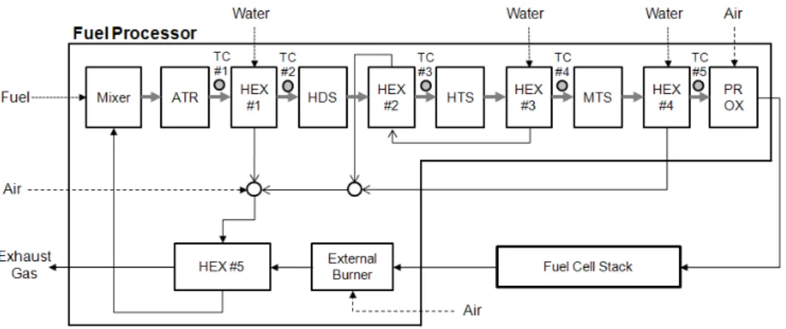 Fig. 1. Schematic diagram of gasoline fuel processor 추가 감소에 따른 전원시스템의 운전 안정성 확보 및  성능  향상을  위하여  PROX  반응기까지  추가하였다
