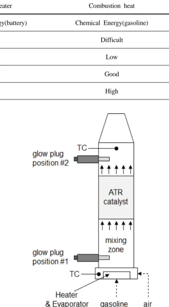 Table 1. Initial heat-up method of ATR catalyst