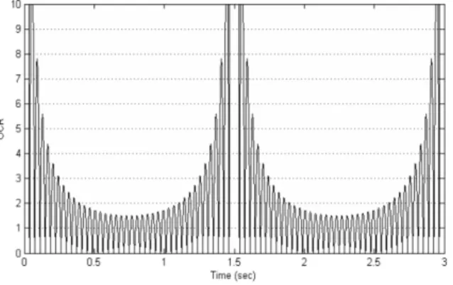 Fig. 5. Fluctuation of OCR due to pulsating flow of  fuel and air