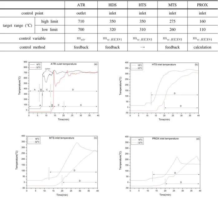 Fig. 6. temperature profile of reactors during start-up after storage at room temperature(18 ℃) and low  temperature(-32  ℃) for 24 hours (a) ATR outlet (b) HTS inlet (c) MTS inlet (d) PROX inlet