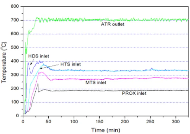 Fig. 7. Temperature profile of gasoline fuel processor  from start-up to steady-state at room  tempera-ture(18  ℃)되므로  개질기  후단의  온도  변화는  나타나지  않았다
