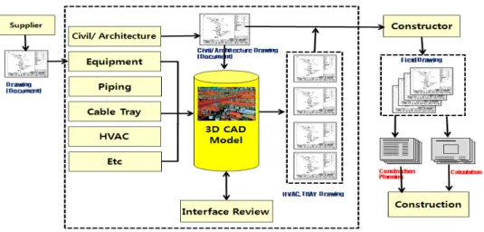 Fig. 2. Design process status about nuclear construction phase in korea