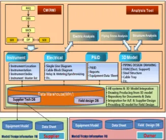 Fig. 3. Data-centric integrated engineering system  Framework