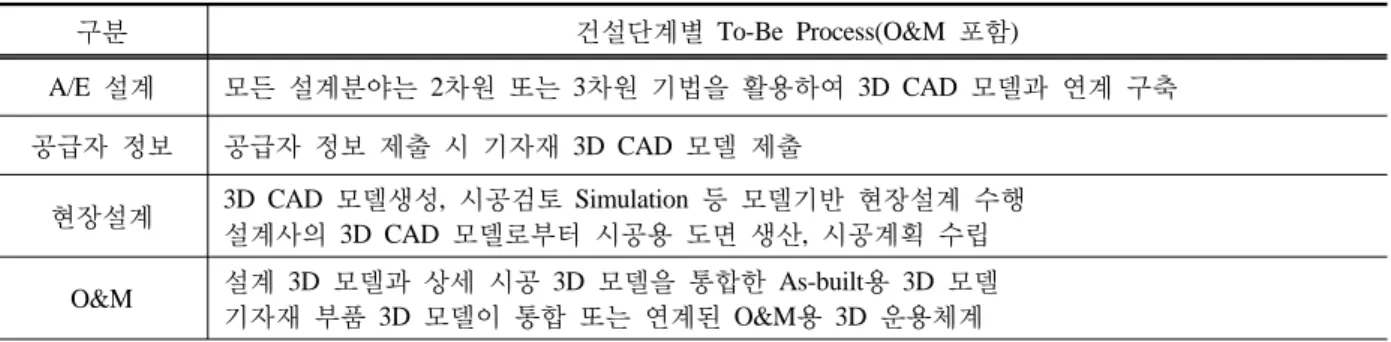 Table 2는 선진기업의 데이터 기반 설계현황 및 국 내 원전 설계 현황 분석한 결과를 바탕으로 데이터 기 반 설계통합시스템 적용에 따라 O&amp;M을 포함한 건설 단계별  To-Be Process이다