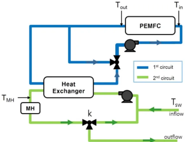 Fig. 1. Schematic diagram of PEMFC cooling  system 