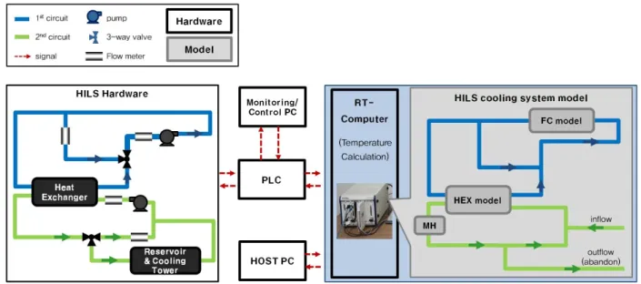 Fig. 2. Configuration of HILS system 측 등을 위해 HILS  시스템은 그림과 같이 각 구성품 을  연결하여  신호를  교환할  수  있도록  하였다