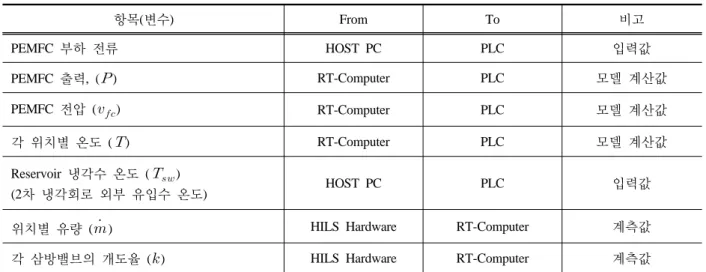Table 3. Input-output variables for HILS system