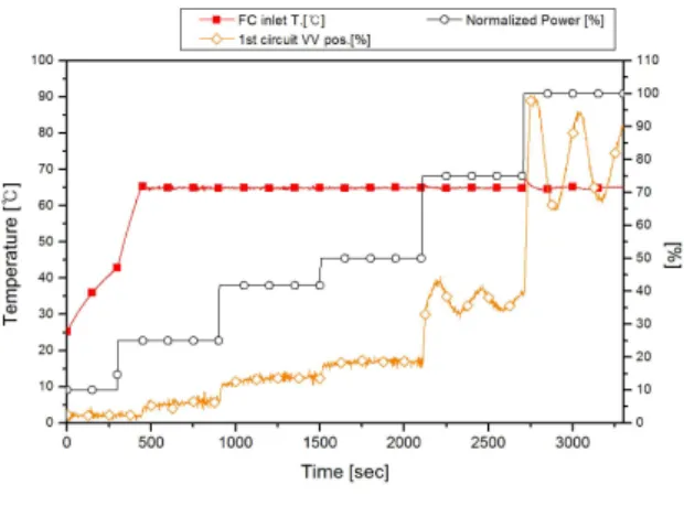 Fig. 3. Response to high speed control of 1st and  2nd circuit 3-way valves.
