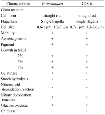Table 4.  Effect of biocontrol of Phytophthora blight of pepper by selected 4 isolates in pots