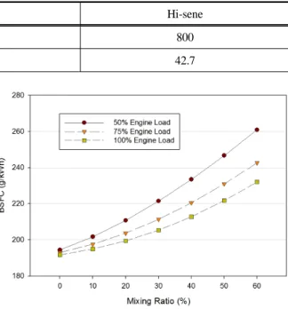 Table 2. Diesel/Hi-sene comparison