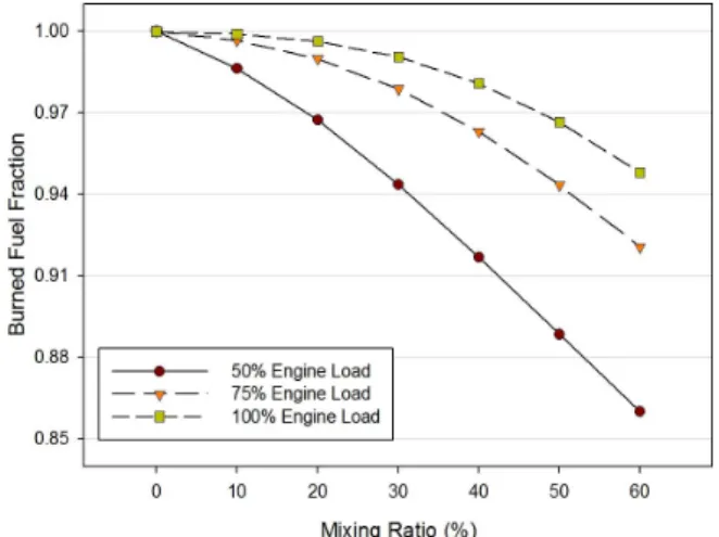 Fig. 5.  Cylinder  pressure  profile variation according to mixing ratio (a)50%Load,  (b)75%Load,  (c)100%Load Fig