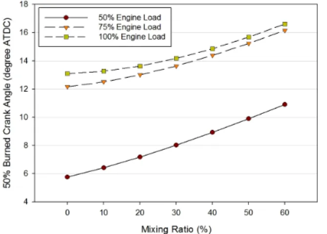 Fig. 7. Coefficient values for each parameterFig. 6. 50% Burned fuel crank angle according to mixing ratio