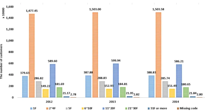 Fig. 8. Distribution patterns of customers data in scale Division 2012 2013 2014 Total Customers 3,088.36  3,142.16  3,121.14  Rate(%) 100 100 100 1F Customers 379.63 387.88 388.83 Rate(%) 12.29 12.34 12.46 2∼4F Customers 1,477.45 1,503.00 1,503.58 Rate(%)