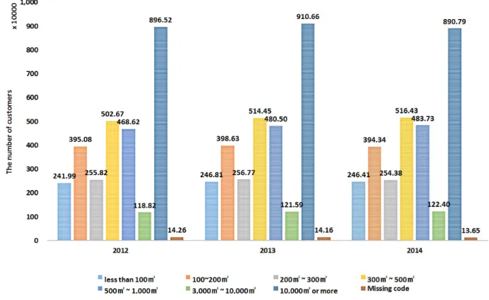 Table 12. Analysis of customers data in area (unit : ten thousand EA)