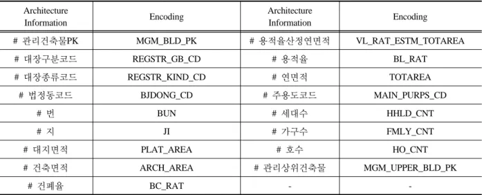 Table 1 Management System for Building Energy Database Table
