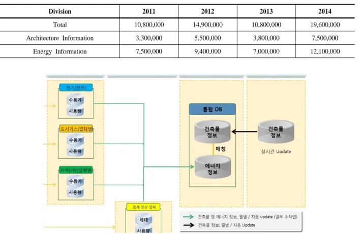 Fig. 2. Construction process of Management System for Building Energy Database
