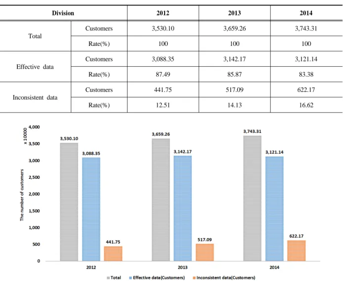 Fig. 4. Current situation of effective data and inconsistent dataDivision20122013 2014TotalCustomers3,530.103,659.26 3,743.31Rate(%)100100100Effective dataCustomers3,088.353,142.173,121.14Rate(%)87.4985.8783.38Inconsistent dataCustomers441.75517.09622.17Ra