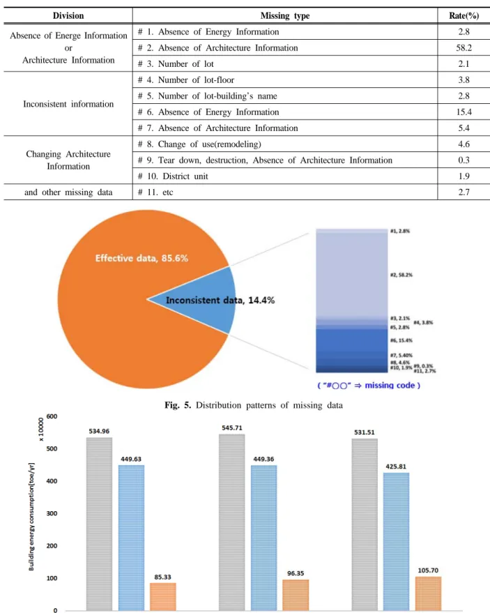 Fig. 5. Distribution patterns of missing data 
