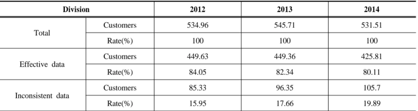 Table 9. Analysis of Energy consumption of effective data and inconsistent data  (unit : ten thousand toe/yr)