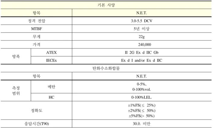 Table 1. Specification of sensor modules