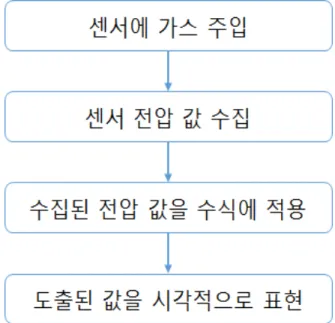 Fig. 4. Measuring algorithm를 주입하였을 때 그 농도를 추론하기가 상당히 어렵다고 할 수 있다.  따라서 2.2절에서 선형회귀방정식을 이용하여  센서의  응답특성을  분석  해  보고자  한다.2.2 적외선 가스센서의 응답 특성 분석시험을 통하여 획득한 센서 모듈의 응답 특성을 분석하기  위하여  먼저  선형회귀함수  중  최소제곱법을 이용하였다