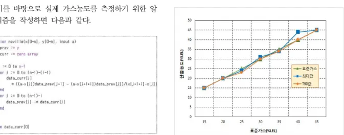 Fig. 5. Pseudo code for Neville's interpolation Fig. 7. A  graph of result values using algorithm지(Lagrange)  보간다항식에 비해 좋은 점은 새로운 점이 추가될 때,  이전 단계에서 계산한 결과를 다시 활용하여 편리하게 보간 다항식을 도출할 수 있다는 것이다[9]
