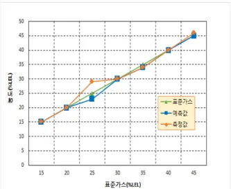 Fig. 11. A result graph of prediction and measure- measure-ment values 3. 결론 및 향후 계획 본  논문에서는  각종  가스센서  모듈의  응답  특성에  대한  최적의  근사식을  구하고  이를  바탕으로  Neville  반복 보간법을 활용하여 알고리즘을 설계하고 Matlab 를 이용하여 알고리즘을 구현하였다