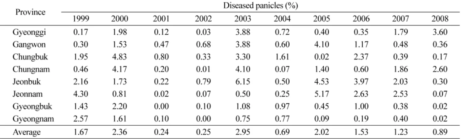Table 4.  Incidence of rice panicle blast in the middle of September from 1999 to 2008 in Korea