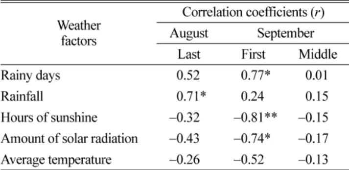 Table 6.  Incidence of sheath blight in the middle of September from 1999 to 2008 in Korea