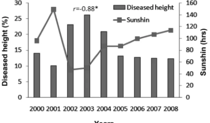 Table 7.  Brown spot occurrence in the middle of September from 1999 to 2008 in Korea