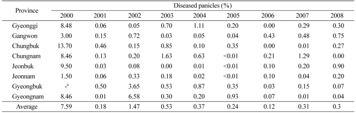 Fig. 5.  Correlation between diseased panicles of falls smut on rice and rainfall during the last 10 days of August in Chungnam Province from 2000 to 2008