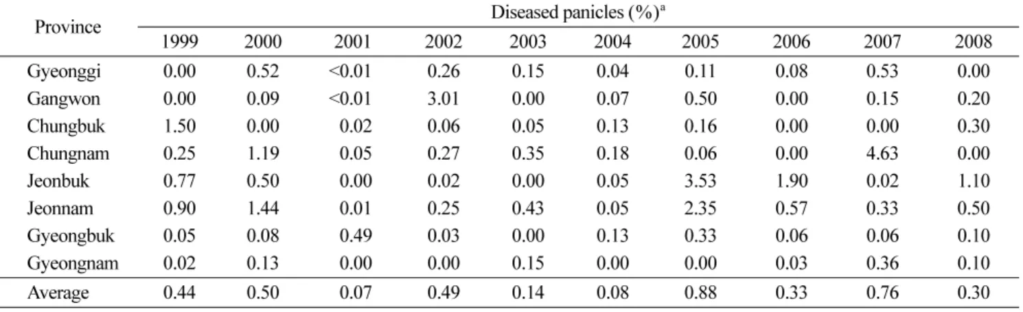 Table 10.  Incidence of bacterial grain rot in the middle of September from 1999 to 2008 in Korea