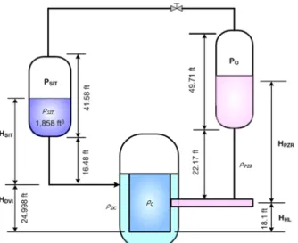 Fig. 3. Pressure balance of the Hybrid SIT,  PZR, and RPV  자동적으로 출력을 조절할 수 있고,  가압기에서 생성된  수증기는  PBL을  통하여  피동충수용  혼합형  안전주입탱크로  주입된다