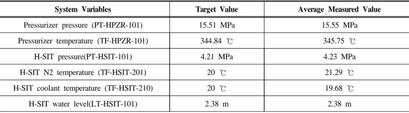 Figure 5는 기동밸브(Actuation Valve) 개방(그래프 의 0초 지점)  후 초기 1,000초 동안의 가압기와 혼합형  안전주입탱크의  압력차(P 0 -P SIT )를  나타낸  것으로,  삽 입  그림은  압력평형  도달시점  근처에서의  확대  그래 프이다
