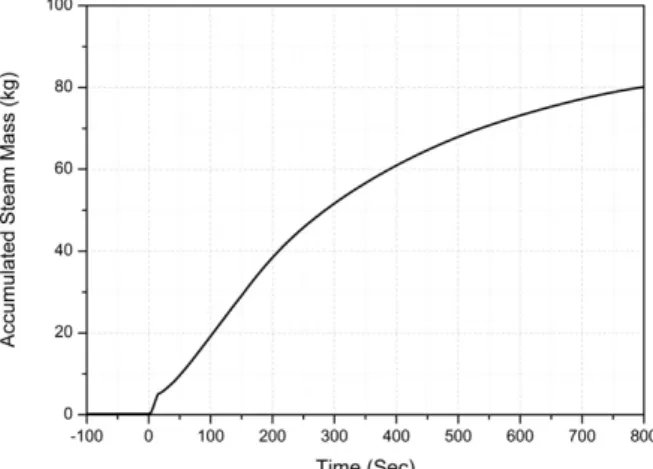 Fig. 6. Mass flow rate of the steam through the PBL