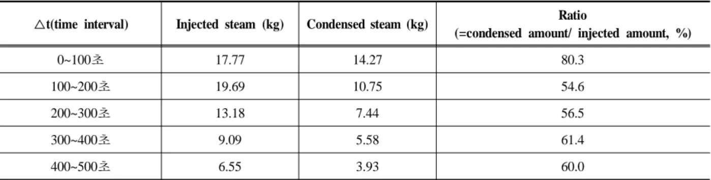 Table 3. Comparison of injected steam amount and condensate amount for each time interval 