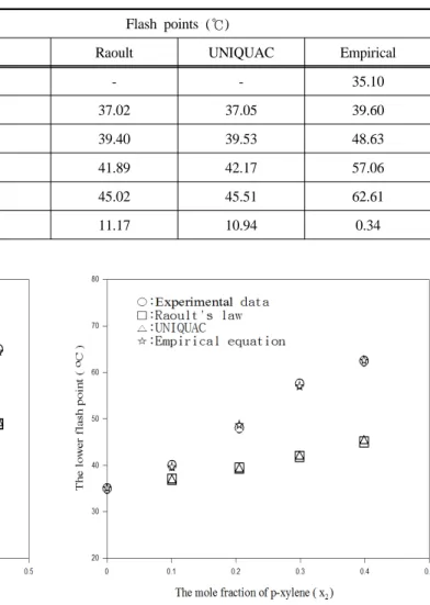 Table 2. The experimental and calculated flash points for CCl 4 (1)+p-xylene(2) system