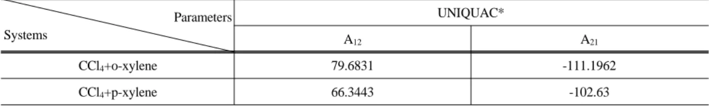 Table 3. The Binary Parameters of UNIQUAC Equation for Each Binary System