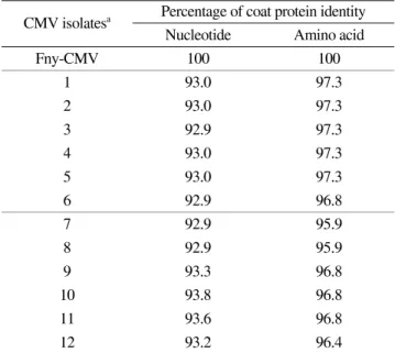 Fig.  4.  Phylogenetic  analysis  based  on  nucleotide  sequence  of coat protein of Fny-CMV and Pepper-CMV isolates (1-12).