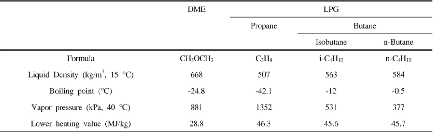 Table 1. The physical and chemical properties of DME and LPG