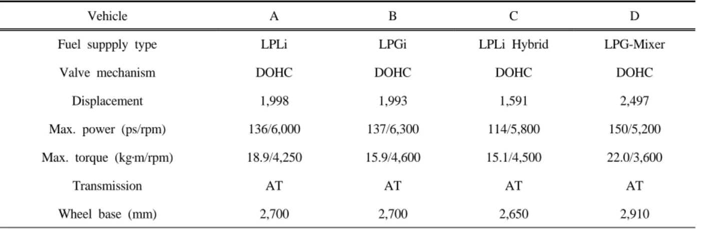 Table 3. Specification of experimental vehicle