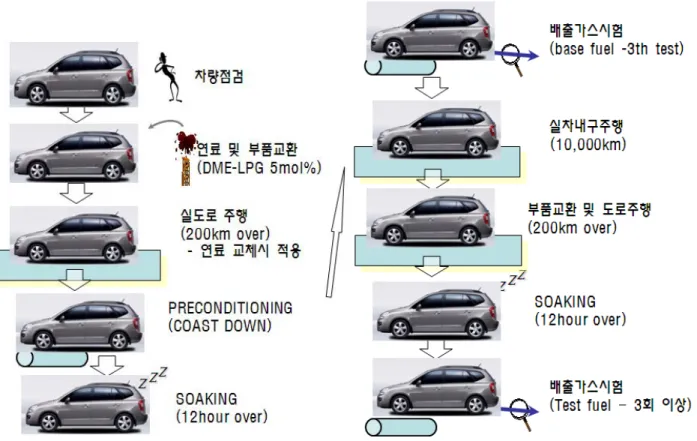 Fig. 2. Test procedure for vehicle performance and exhaust emissions. 정지되어  있고  모든  전기장치가  가동되지  않는  상태 에서 12시간 이상  정차시킨 후(soaking)  차량의 시동 을  걸지  않은  상태로  차대동력계실로  옮겨  CVS-75  모드로 운전을 실시하였다
