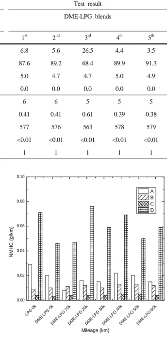 Table 4. Physical and chemical properties of DME-LPG blends used in the test