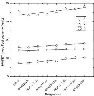 Fig. 7. Fuel economy of DME-LPG blended fuel on  HWFET mode.3-3. 연료소비효율국내  제작자동차 연비인증 시험방법인 CVS-75  모드와 고속연비 측정 방법인 HWFET  모드를 이용하여 각 시험용 차량의 연료소비효율을 주행거리 매 10,000 km마다 측정하였다